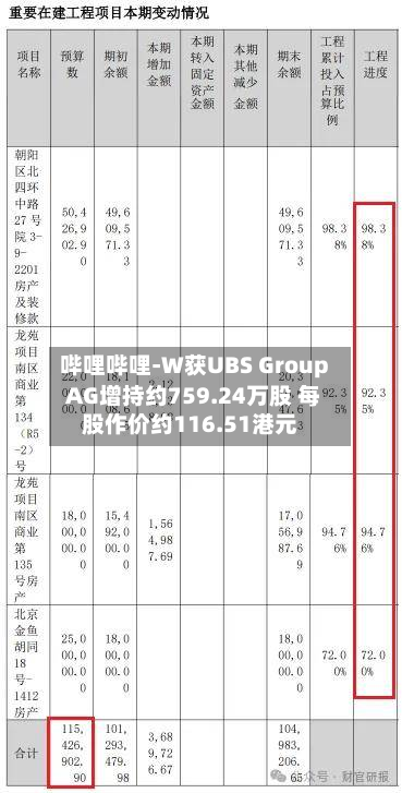 哔哩哔哩-W获UBS Group AG增持约759.24万股 每股作价约116.51港元-第2张图片
