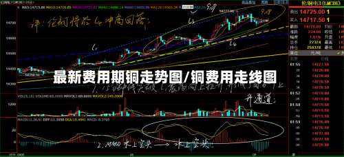 最新费用期铜走势图/铜费用走线图