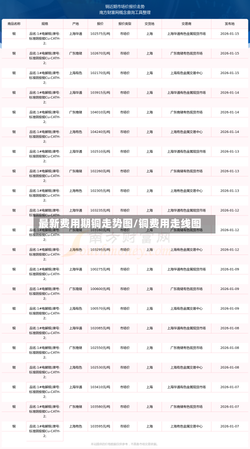 最新费用期铜走势图/铜费用走线图-第3张图片