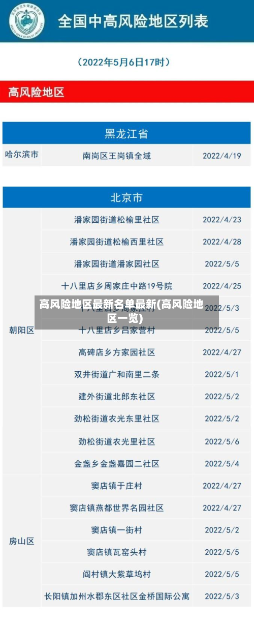 高风险地区最新名单最新(高风险地区一览)