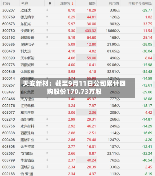 天安新材：截至9月11日公司累计回购股份170.73万股-第3张图片