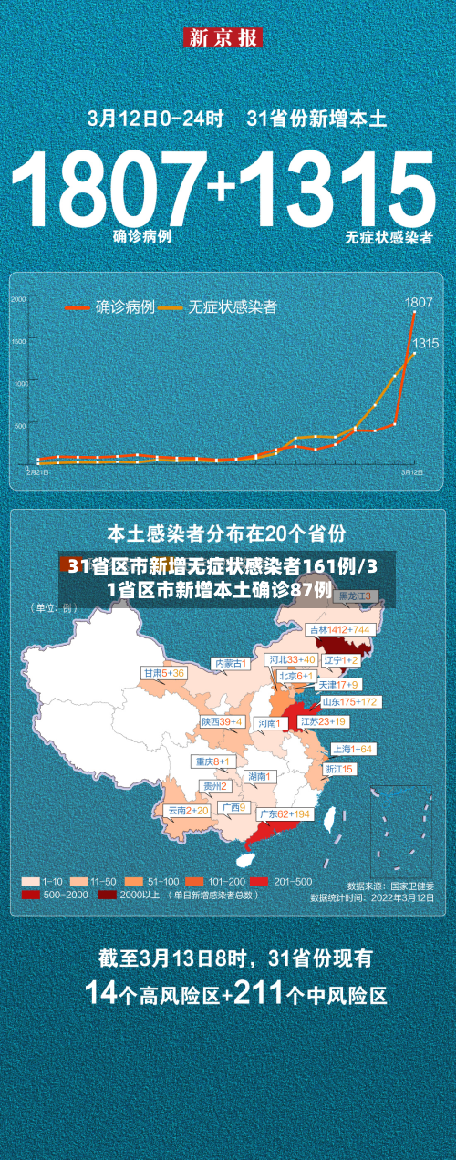 31省区市新增无症状感染者161例/31省区市新增本土确诊87例