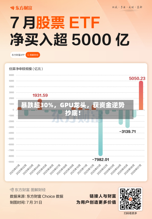 暴跌超30%	，GPU龙头，获资金逆势抄底！-第2张图片