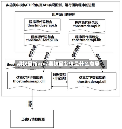 期权最新api/期权最新价是什么意思