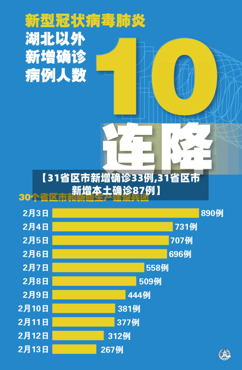 【31省区市新增确诊33例,31省区市新增本土确诊87例】