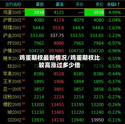 鸡蛋期权最新情况/鸡蛋期权比较高涨过多少倍