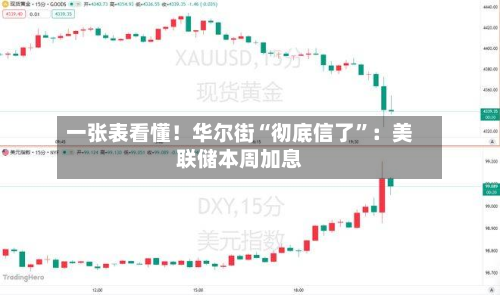 一张表看懂！华尔街“彻底信了	”：美联储本周加息-第2张图片