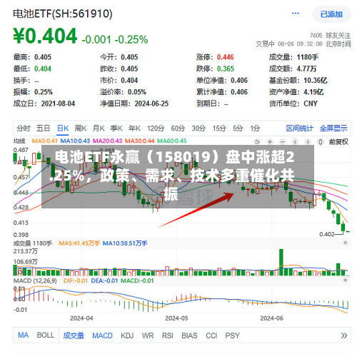 电池ETF永赢（158019）盘中涨超2.25%，政策、需求、技术多重催化共振-第2张图片