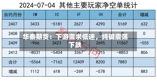 华泰期货：下游需求低迷	，纯碱震荡下跌-第1张图片