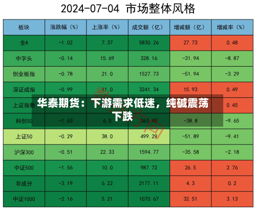 华泰期货：下游需求低迷，纯碱震荡下跌-第2张图片