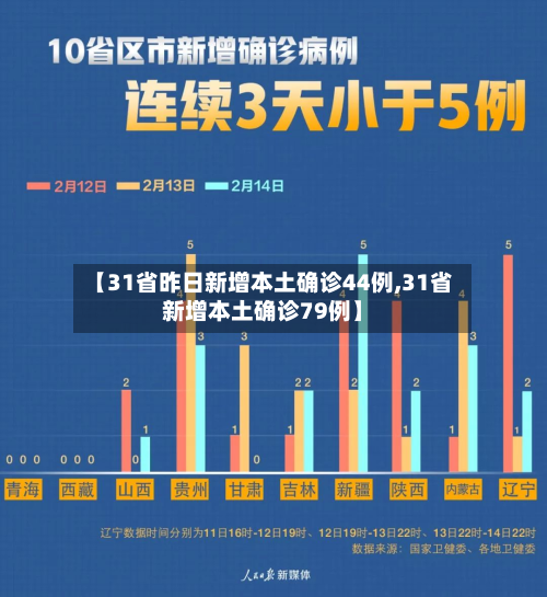 【31省昨日新增本土确诊44例,31省新增本土确诊79例】-第2张图片