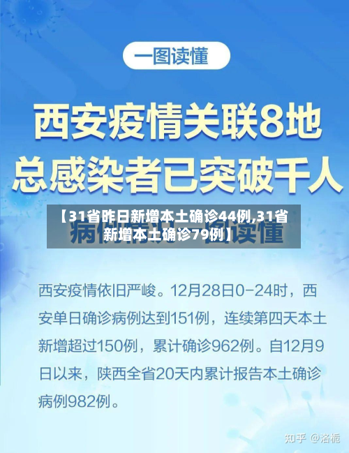 【31省昨日新增本土确诊44例,31省新增本土确诊79例】
