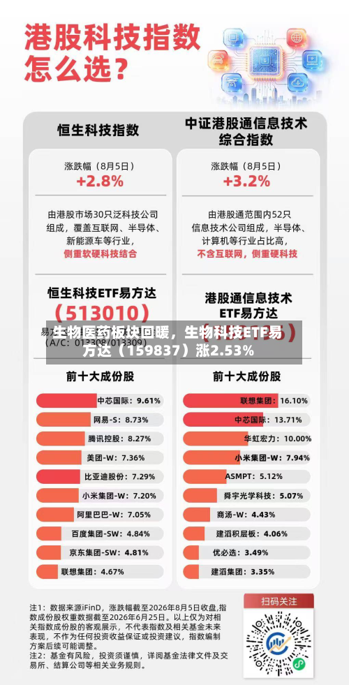 生物医药板块回暖，生物科技ETF易方达（159837）涨2.53%
