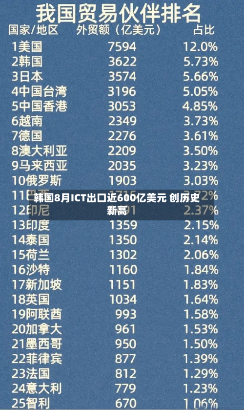 韩国8月ICT出口近600亿美元 创历史新高-第2张图片