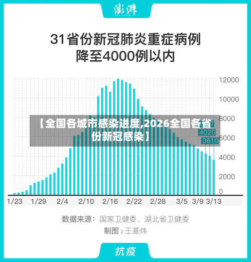 【全国各城市感染进度,2026全国各省份新冠感染】