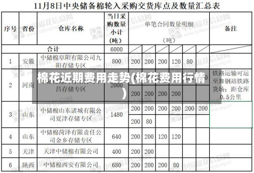 棉花近期费用走势(棉花费用行情)