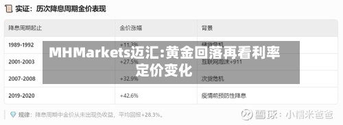 MHMarkets迈汇:黄金回落再看利率定价变化-第1张图片