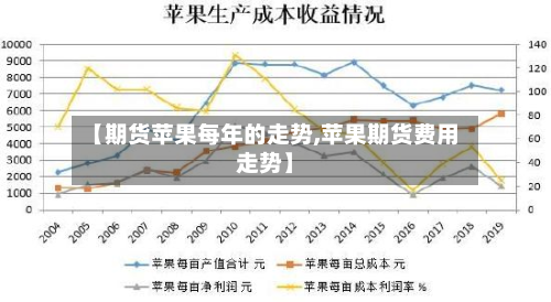 【期货苹果每年的走势,苹果期货费用走势】