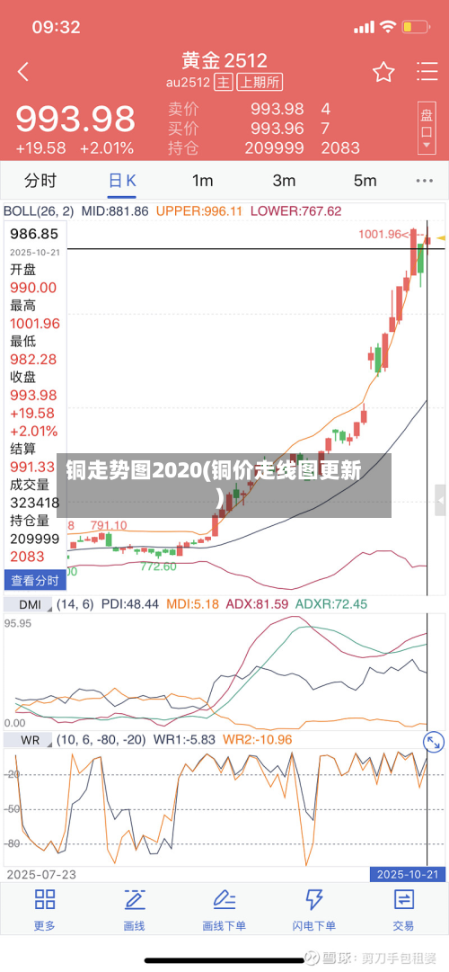 铜走势图2020(铜价走线图更新)