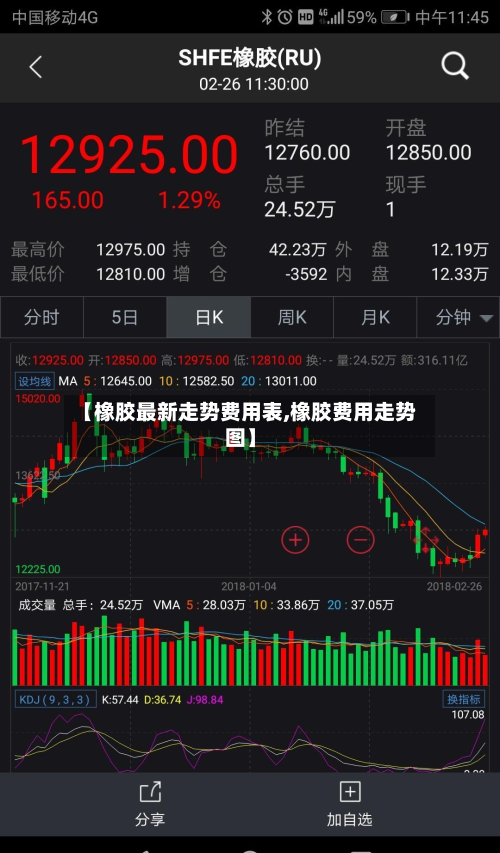 【橡胶最新走势费用表,橡胶费用走势图】