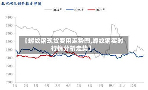 【螺纹钢现货费用走势图,螺纹钢实时行情分析走势】