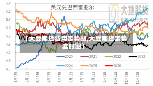 【大豆期货费用走势图,大豆期货走势实时图】