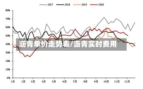 沥青单价走势表/沥青实时费用