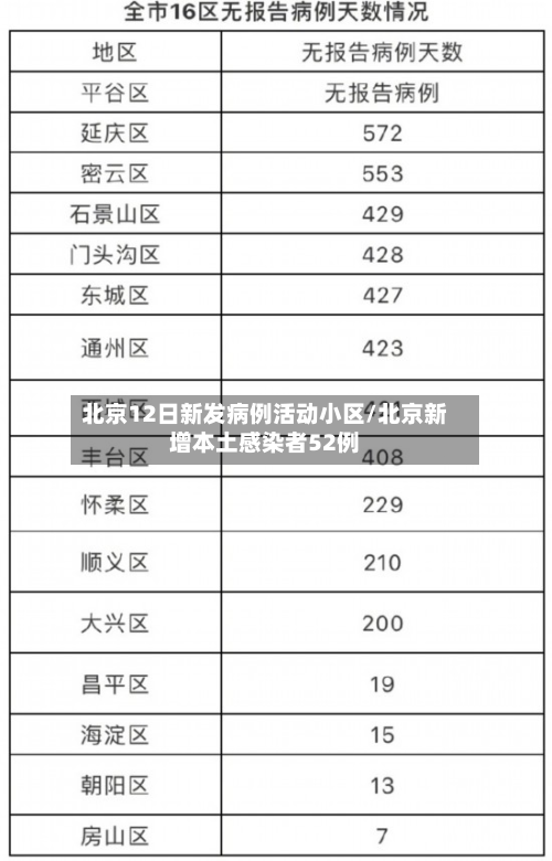 北京12日新发病例活动小区/北京新增本土感染者52例