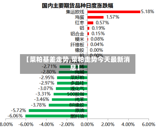 【菜粕基差走势,菜粕走势今天最新消息】