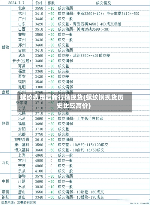 螺纹费用最新行情现货(螺纹钢现货历史比较高价)-第2张图片