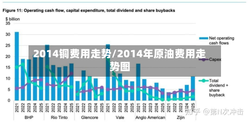 2014铜费用走势/2014年原油费用走势图