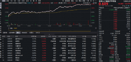 国产芯片“爆单”，算力需求达供给10倍！科创人工智能ETF华宝（589520）跟踪指数强势拉升3.72%