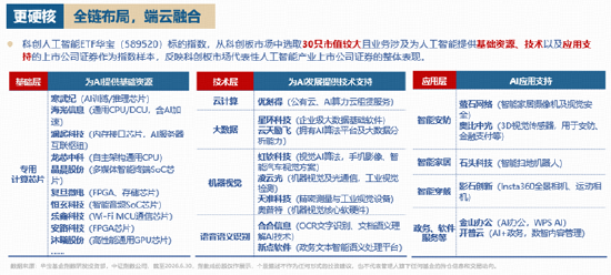 国产芯片“爆单	”	，算力需求达供给10倍！科创人工智能ETF华宝（589520）跟踪指数强势拉升3.72%