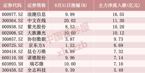 主力加仓	，超50亿资金涌入这一方向
