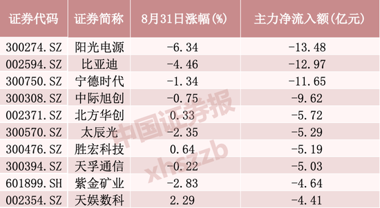 主力加仓，超50亿资金涌入这一方向