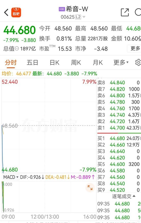 希音开盘破发!现报44.68破发7.99% 昨天暗盘收跌13.30%