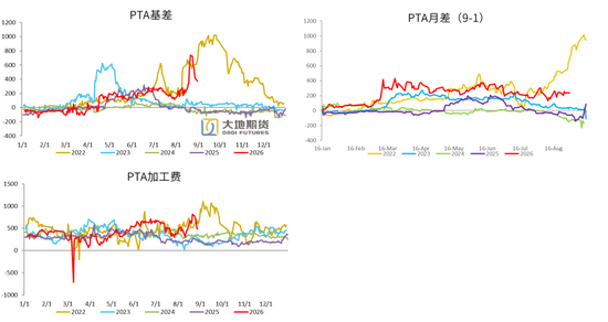 PX-PTA-MEG：库存极低背景下	，价格弹性放大
