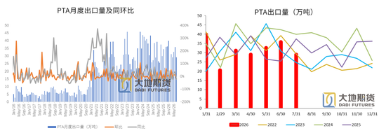 PX-PTA-MEG：库存极低背景下，价格弹性放大