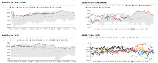 天然橡胶：双反扰动有限，回调逢低布局