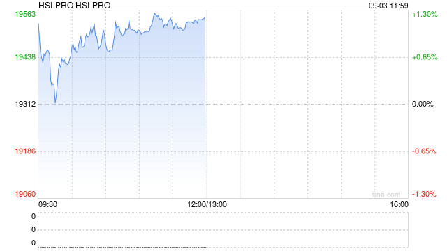 快讯：恒指高开0.68% 科指涨0.71% 黄金股普涨 芯片股活跃