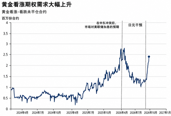 高盛看涨黄金年底至4900美元：衍生品对冲或成“放大器	”，金价可能冲得更高