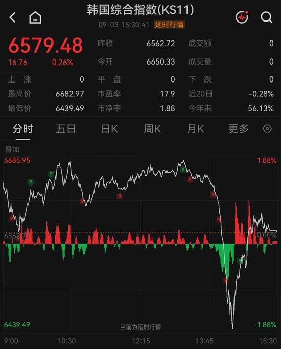 “深V”大反转！存储芯片巨头	，午后突变