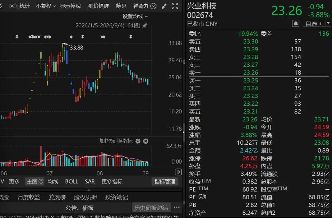 曾7连涨停！002674，被证监会立案