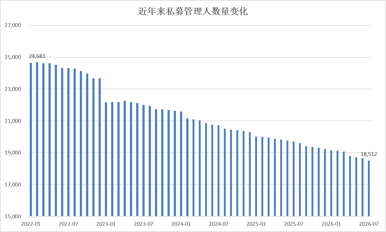 私募监管持续升级！募集新规征求意见，多地启动专项自查