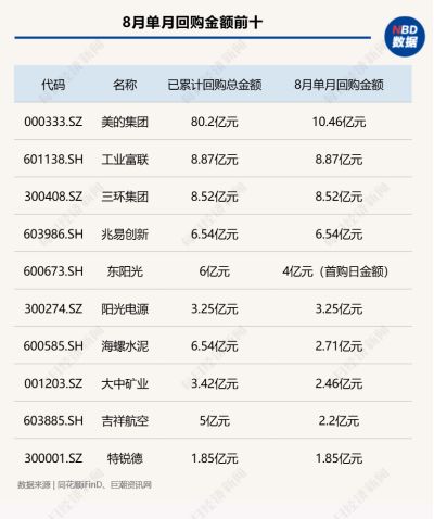 8月A股回购图谱：277家公司斥资超130亿元实施回购，超半数公司月涨幅跑赢上证指数，高争民爆单月上涨68%