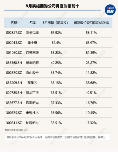 8月A股回购图谱：277家公司斥资超130亿元实施回购，超半数公司月涨幅跑赢上证指数	，高争民爆单月上涨68%
