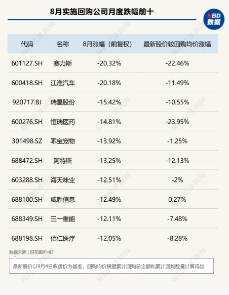 8月A股回购图谱：277家公司斥资超130亿元实施回购，超半数公司月涨幅跑赢上证指数，高争民爆单月上涨68%