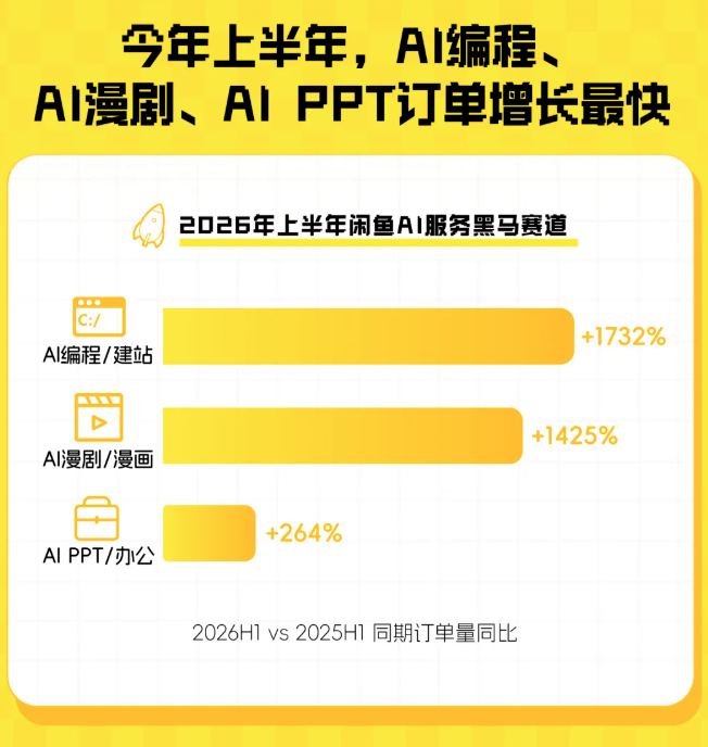 闲鱼卖AI的那群人，半年就赚翻了