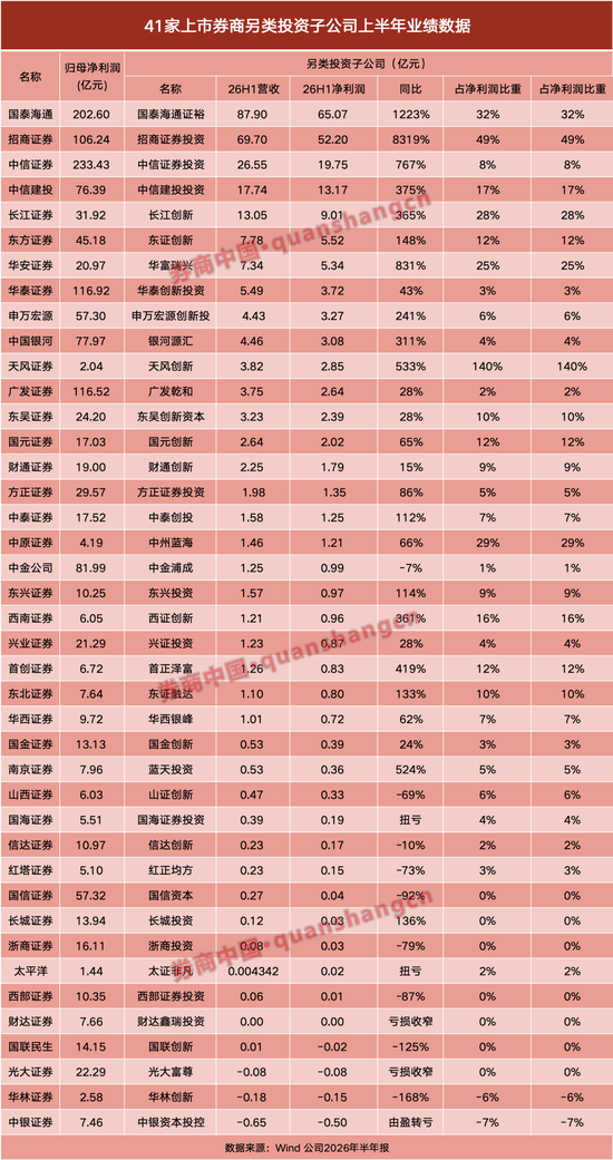 激增5倍！另类投资子公司，业绩大爆发！不止头部，这些中小券商逆袭突围