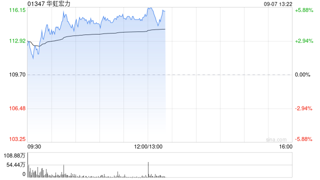华虹宏力午前涨超5% 今日起正式纳入恒生指数成分股